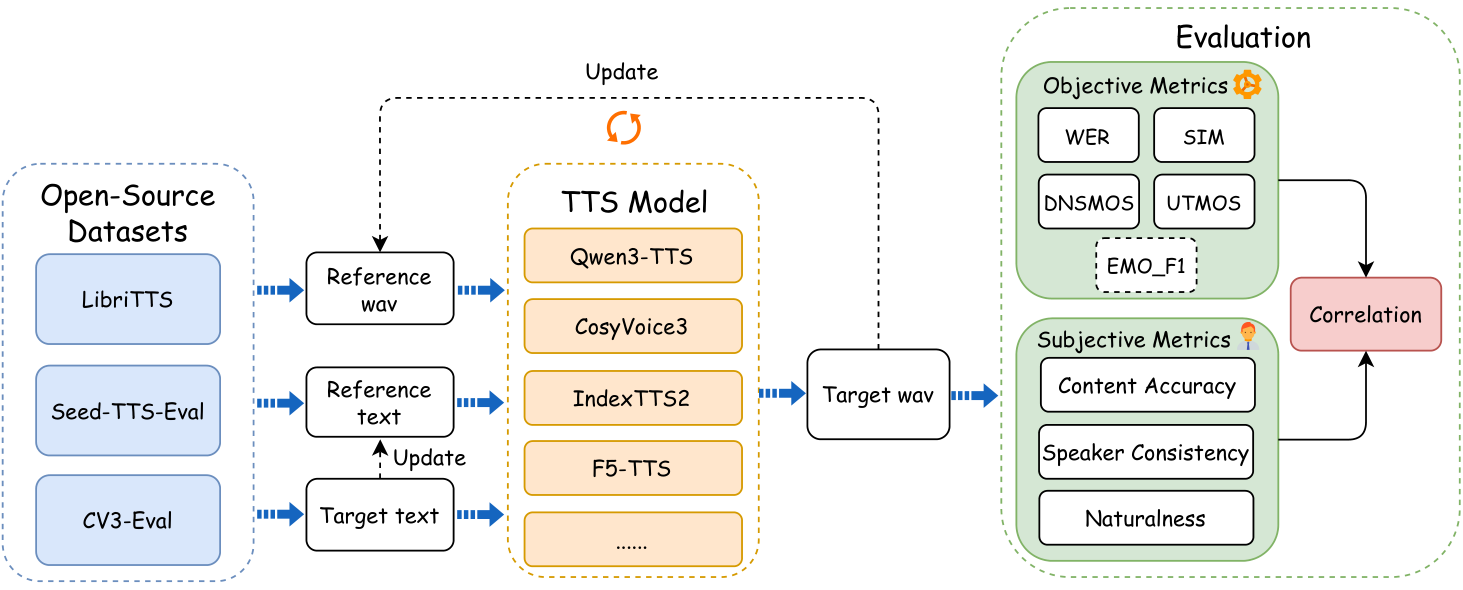 The overall workflow of our evaluation.